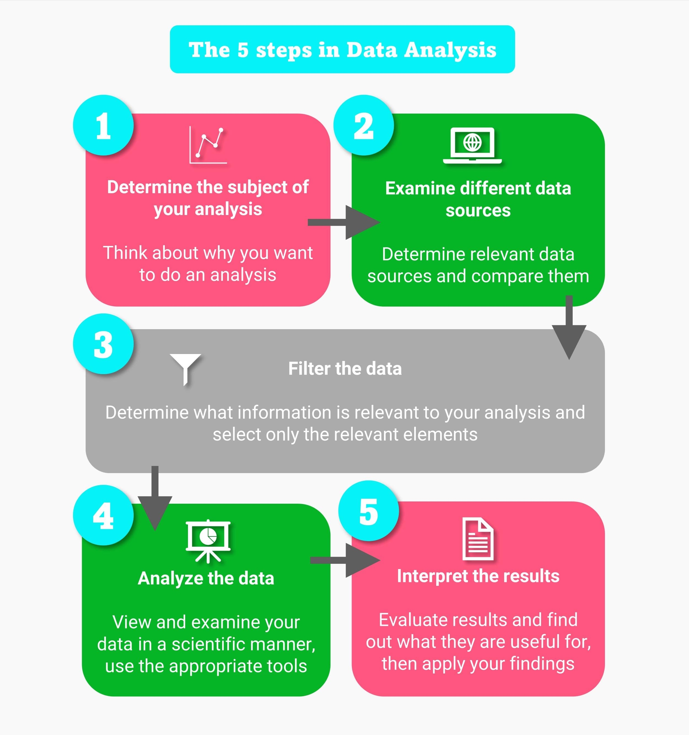 5 Steps of Data Analysis