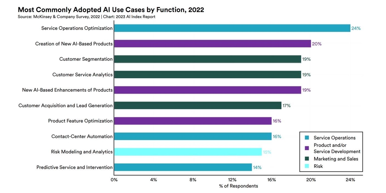 AI Use Cases Explained