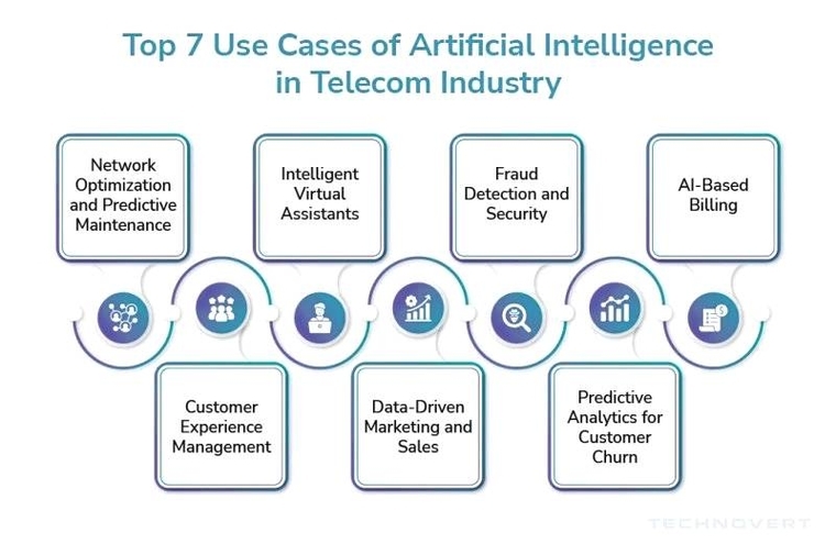 AI Use Cases in Telecom Industry