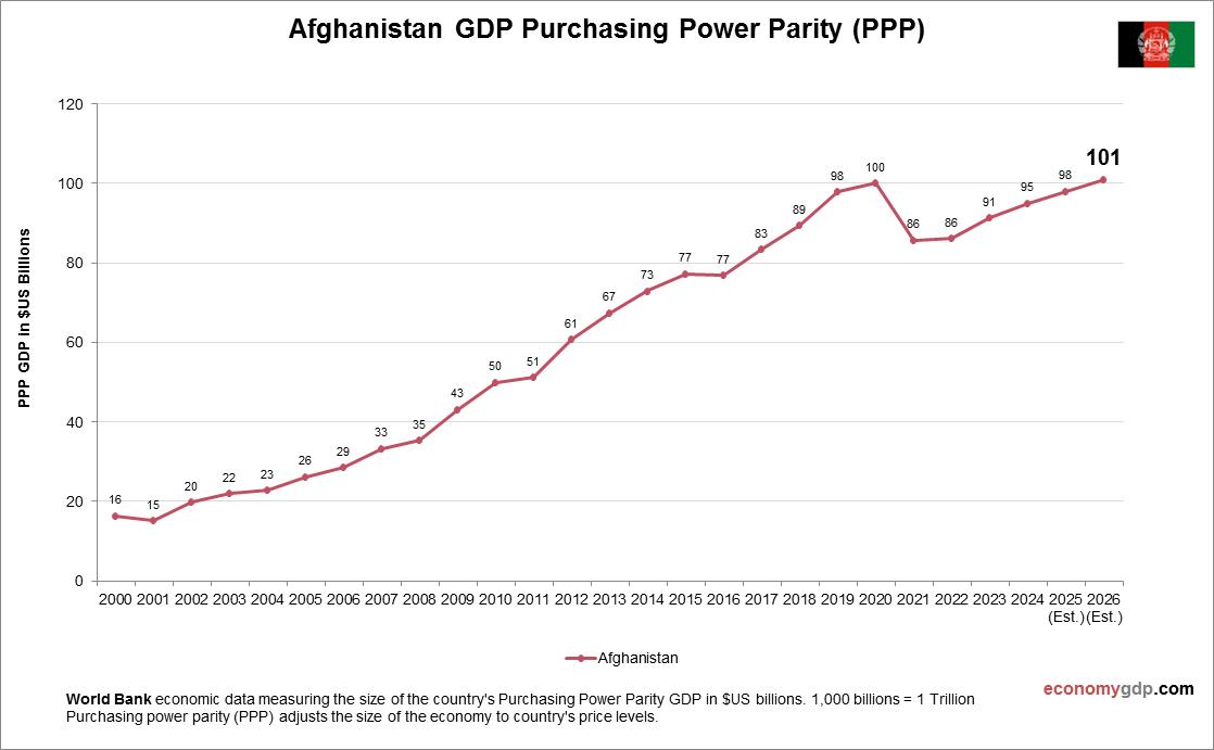 Afghanistan GDP Purchasing Power Parity