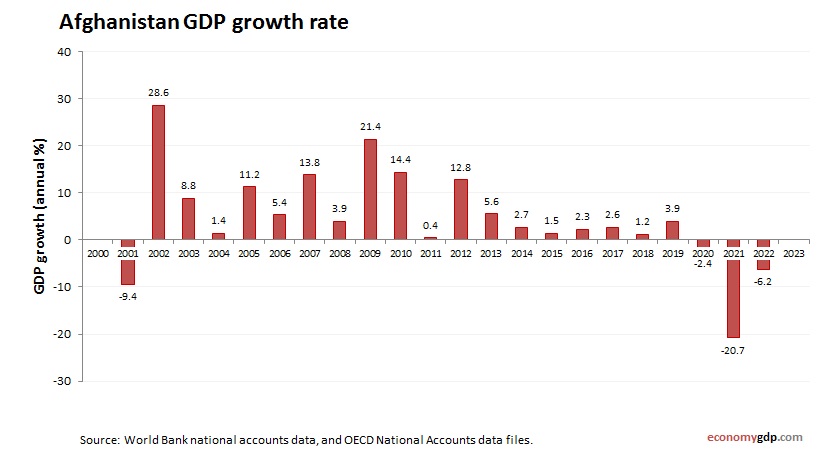 Afghanistan GDP Growth Rate Economy GDP