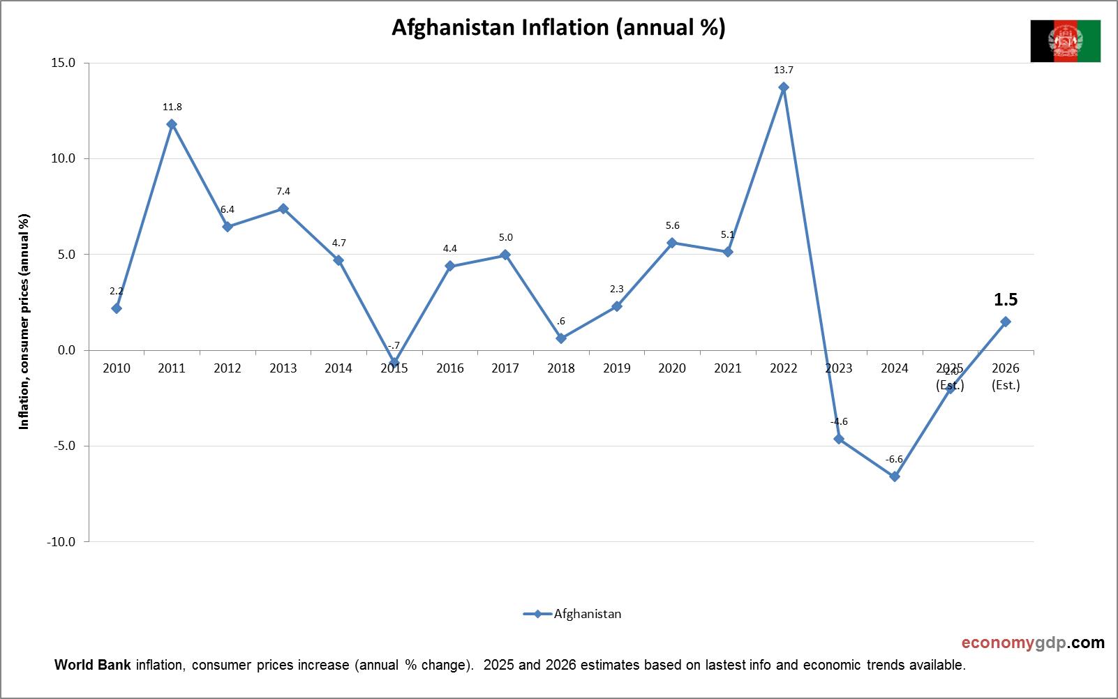 Afghanistan Inflation