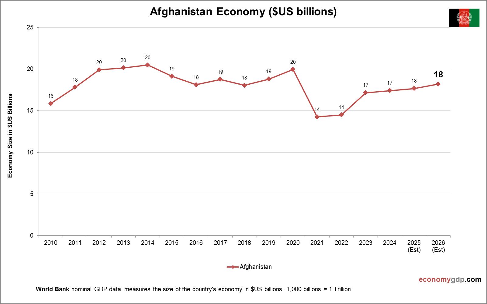 Afghanistan Economy in Graphs