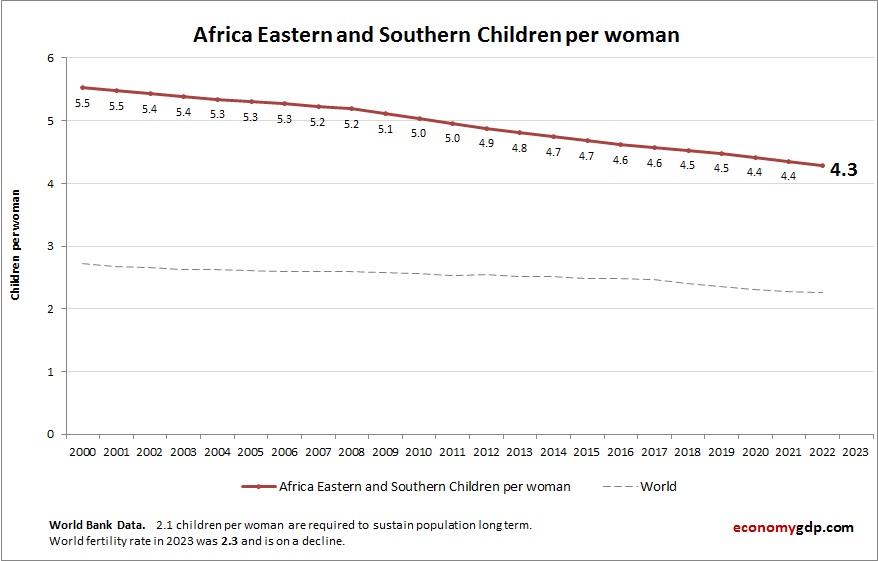 Africa Eastern and Southern Children Per woman