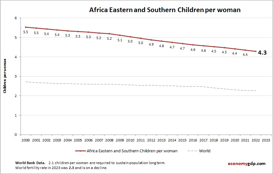 Africa Eastern and Southern ChildrenPer woman