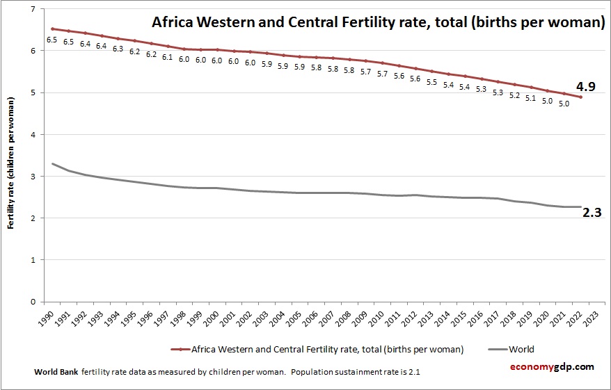 Africa Western and Central Fertility Rate