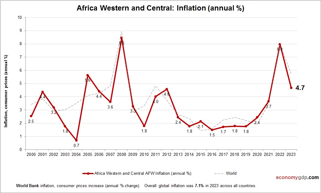 Africa Western and Central Inflation