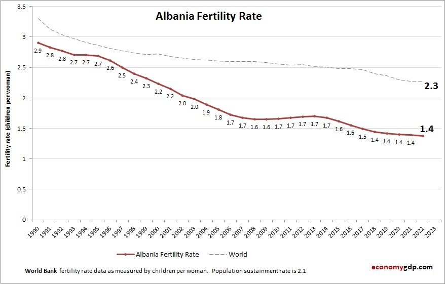 Albania Fertility Rate
