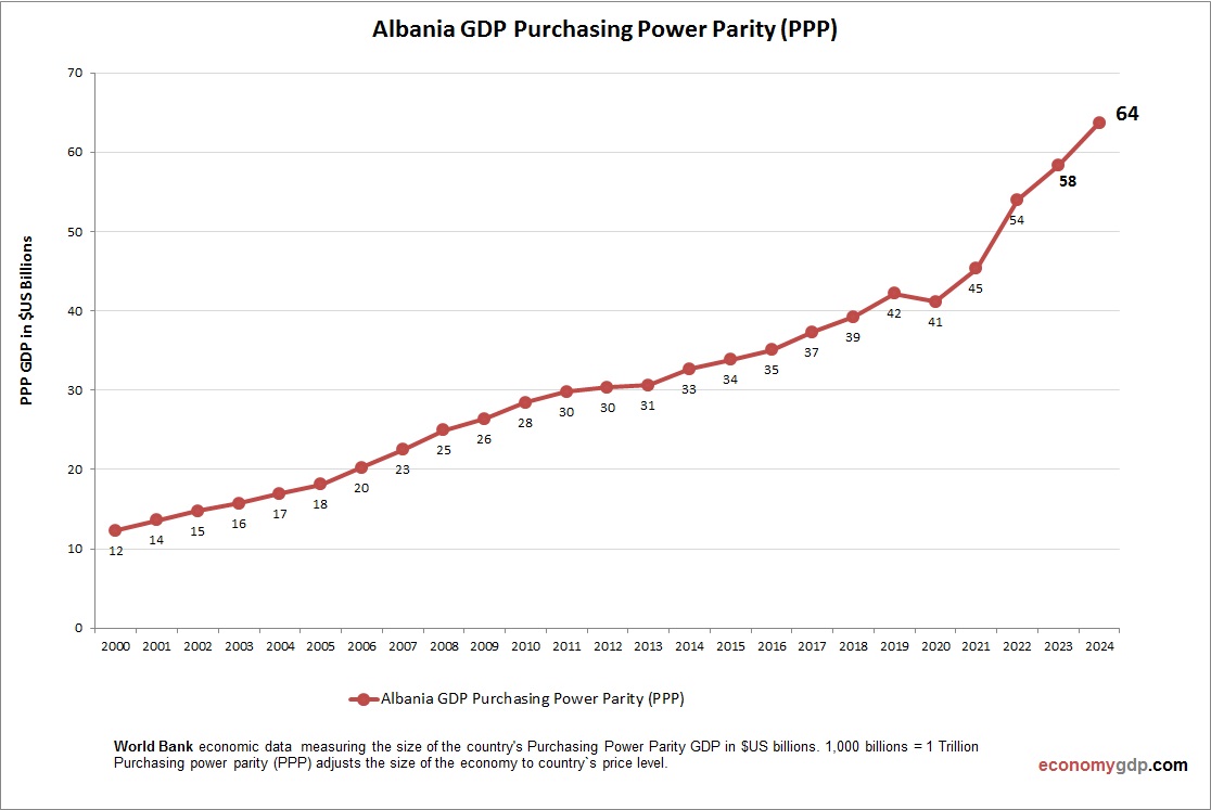 Albania GDP PPP