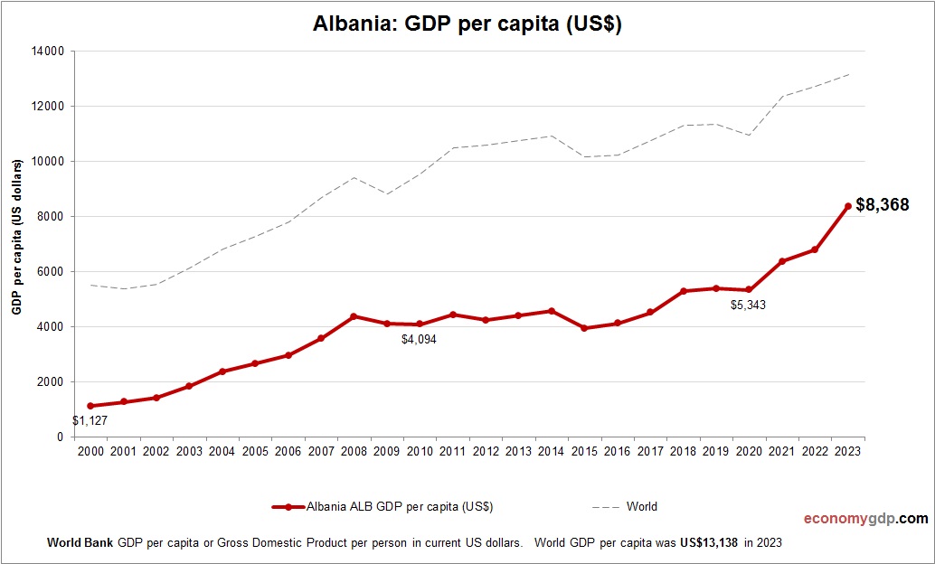 Albania GDP per capita