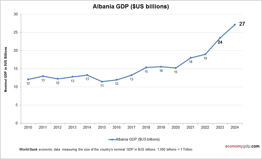 Albania GDP