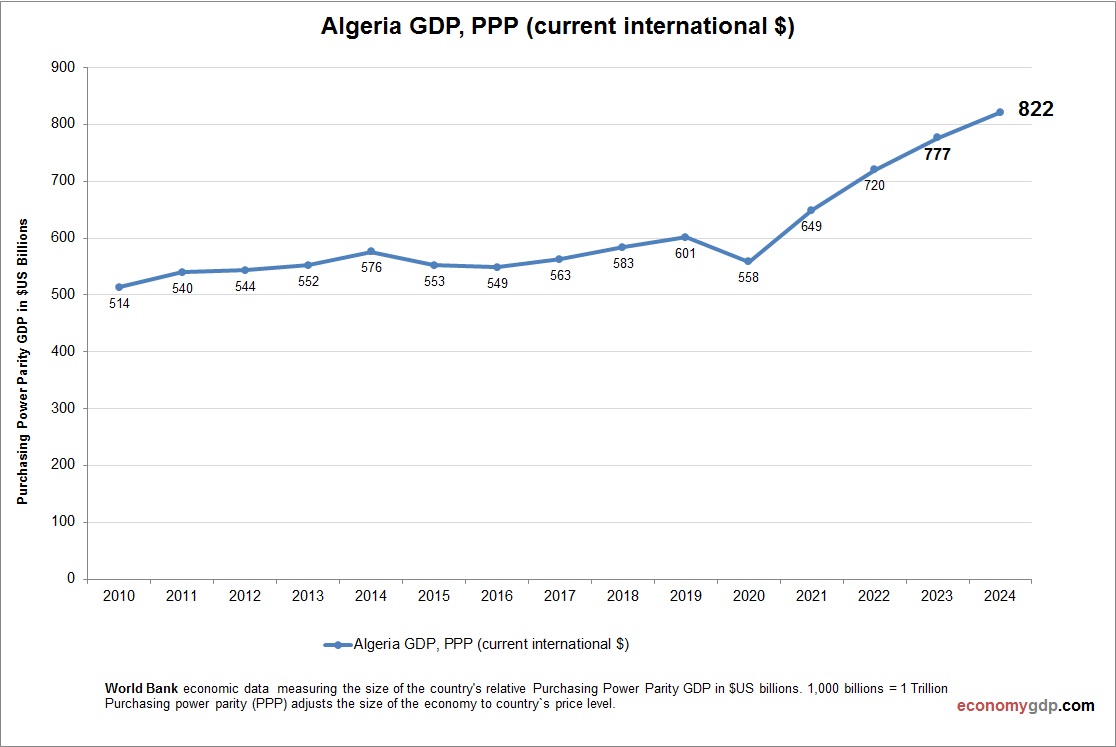 Algeria GDP Purchasing Power Parity