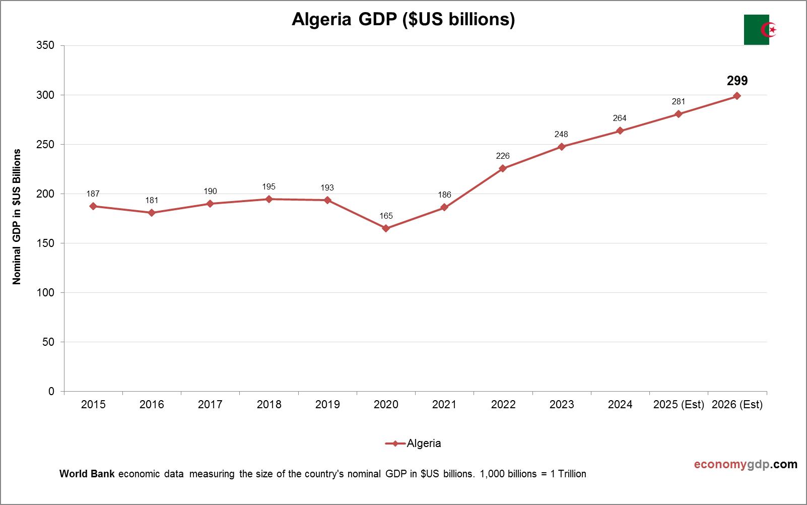 Algeria GDP