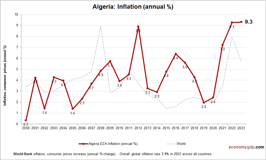 Algeria Inflation