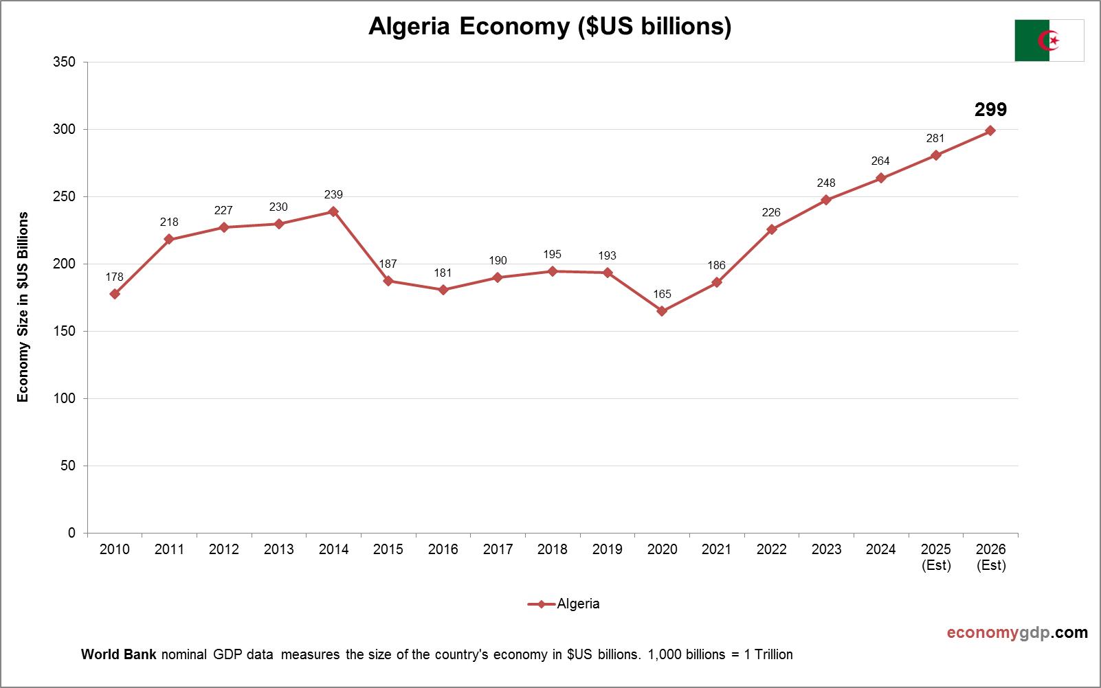 Algeria Economy in Graphs