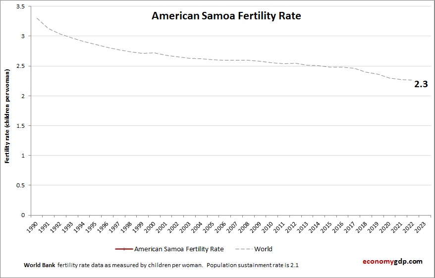 American Samoa Fertility Rate