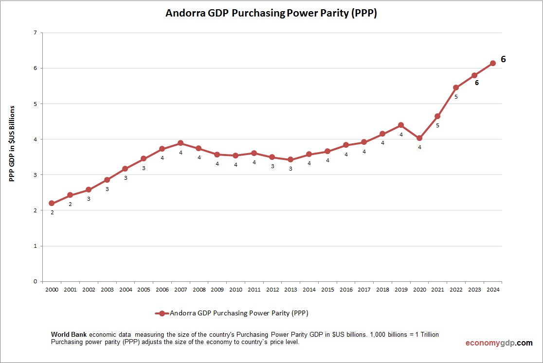 Andorra GDP PPP