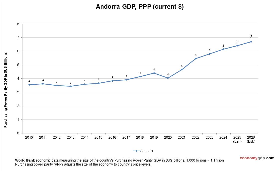 Andorra GDP Purchasing Power Parity