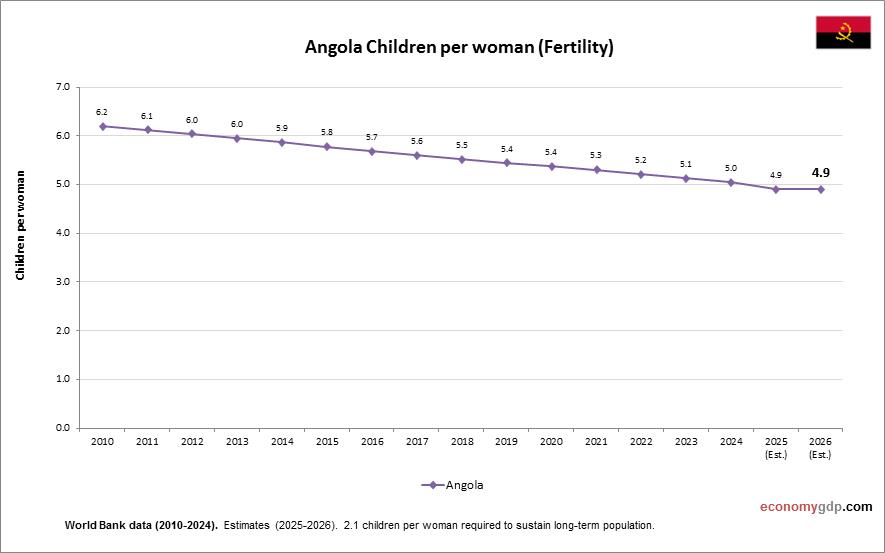 Angola Children Per woman