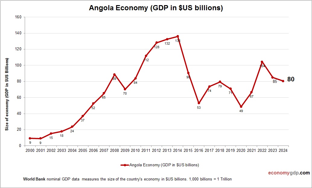Angola Economy