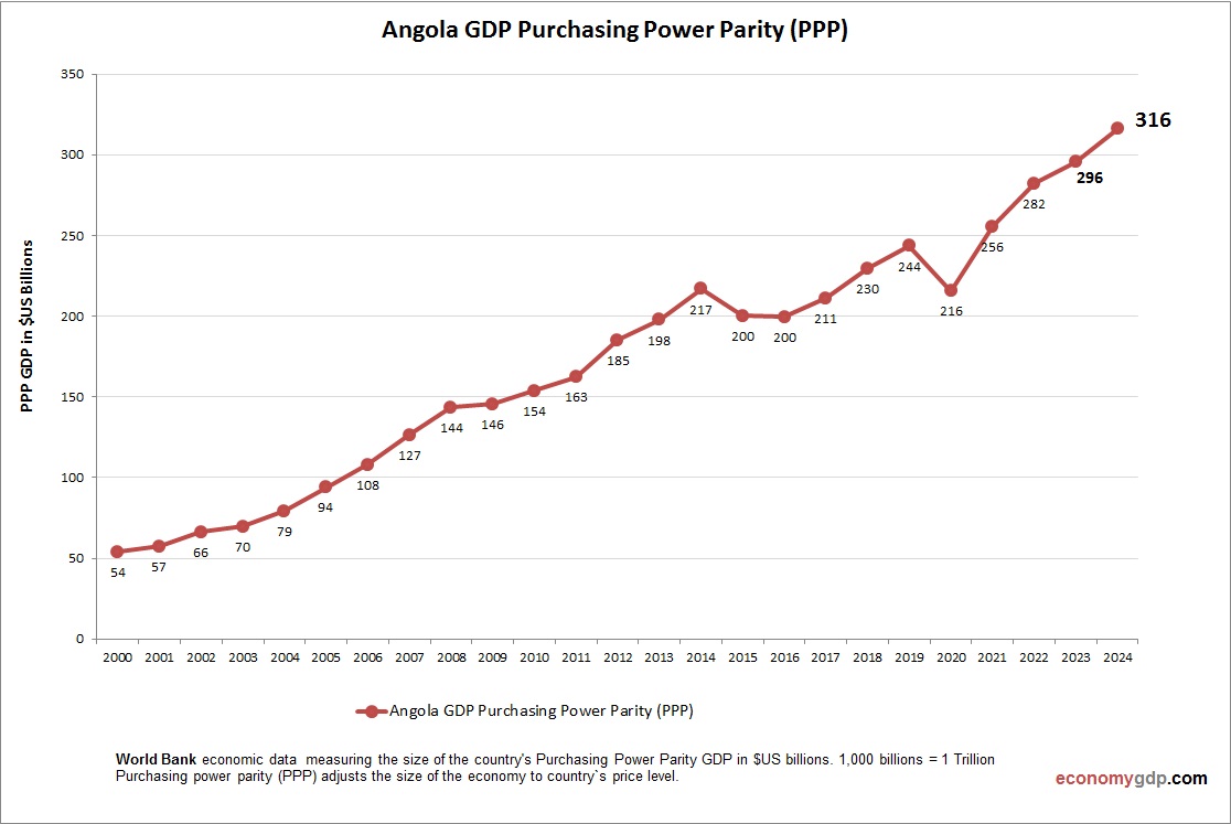 Angola GDP PPP