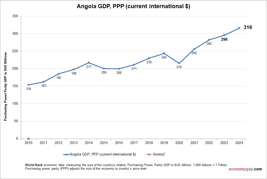 Angola GDP Purchasing Power Parity
