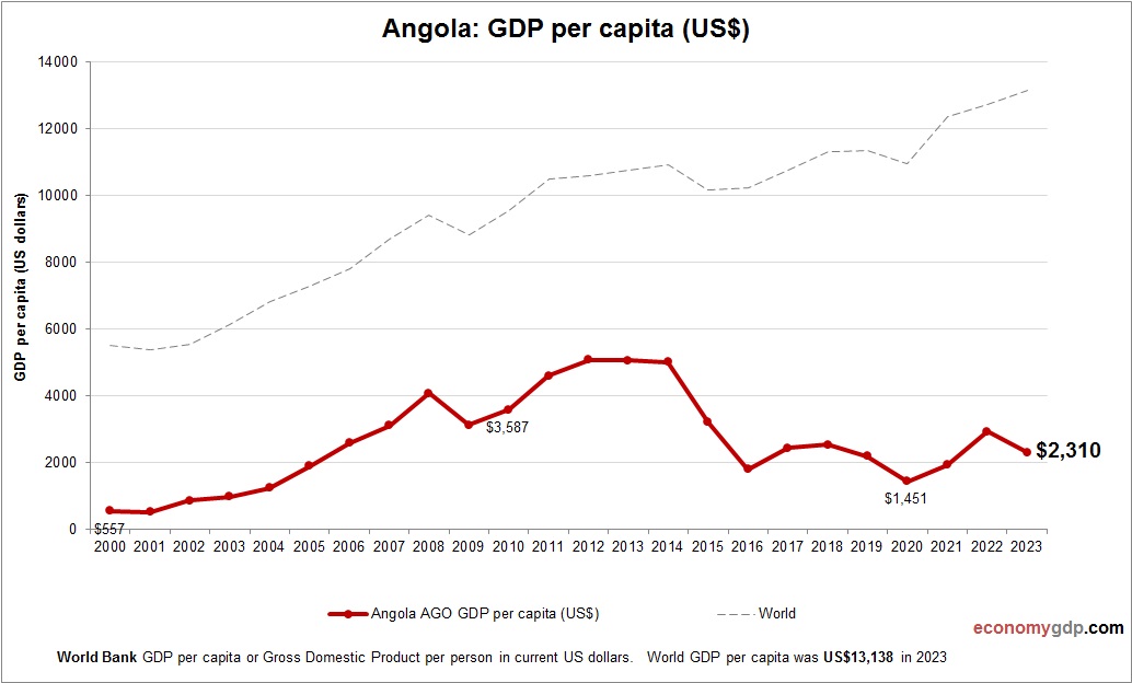 Angola GDP per capita