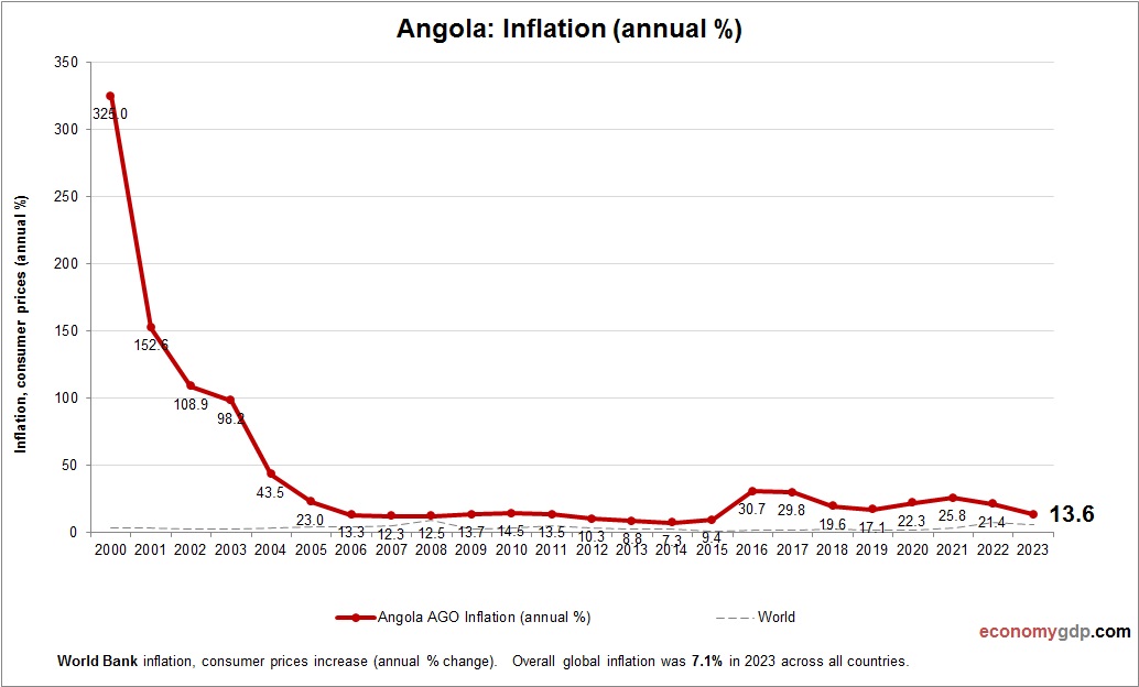 Angola Inflation