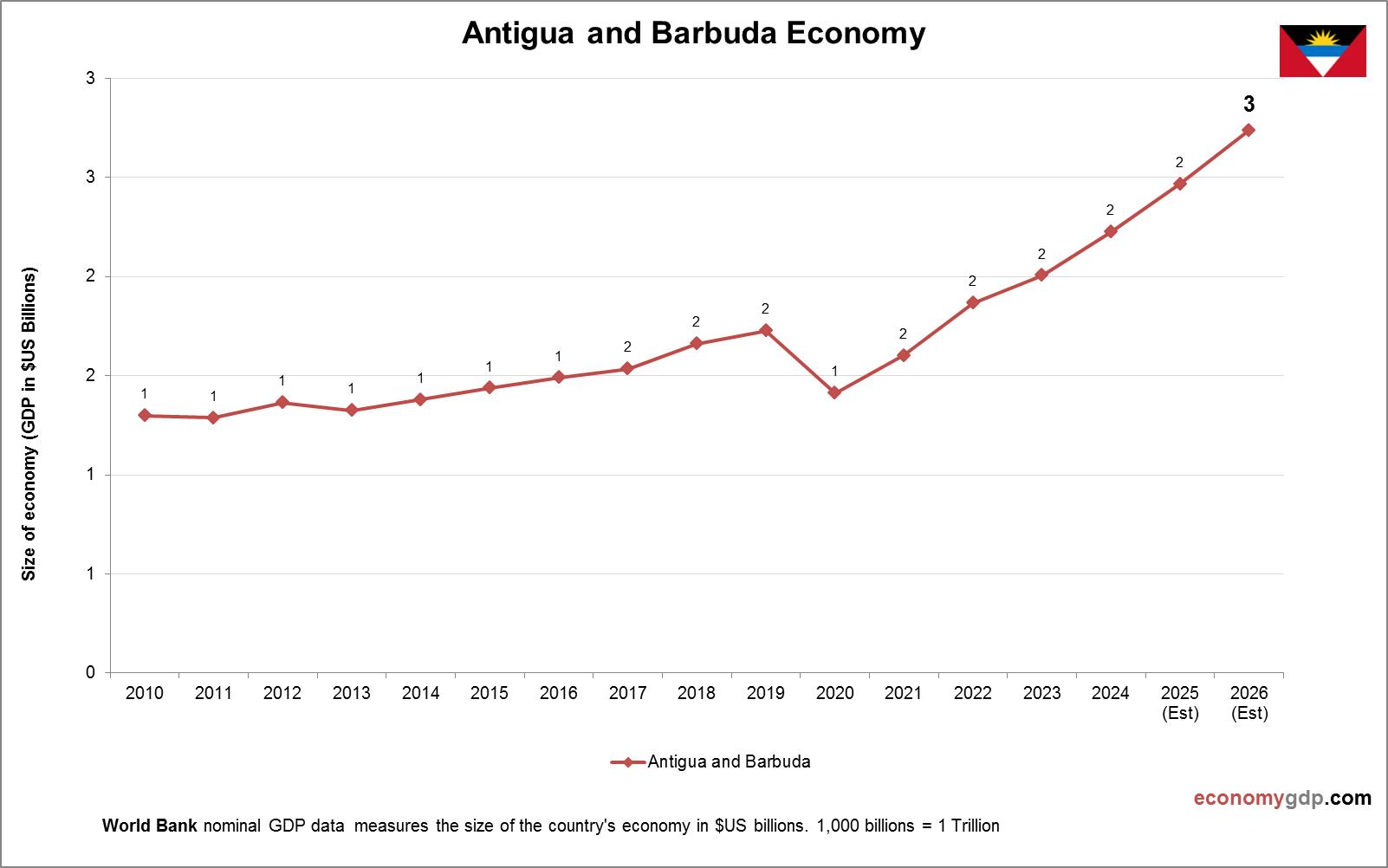 Antigua and Barbuda Economy