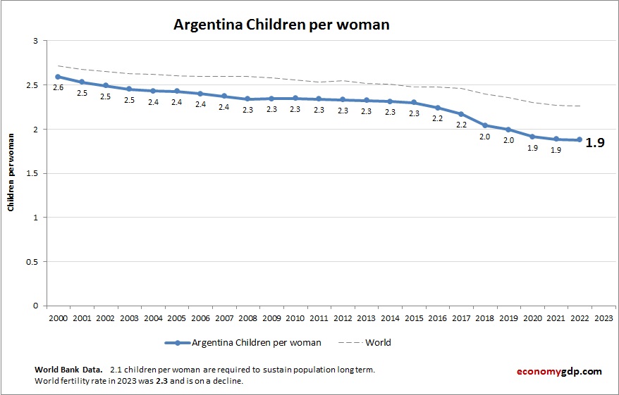 Argentina Children Per woman