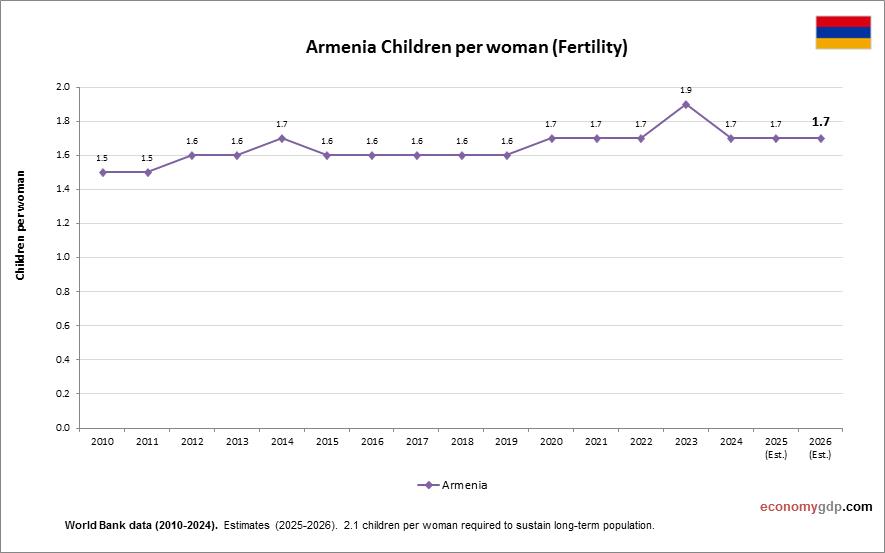 Armenia Children Per woman