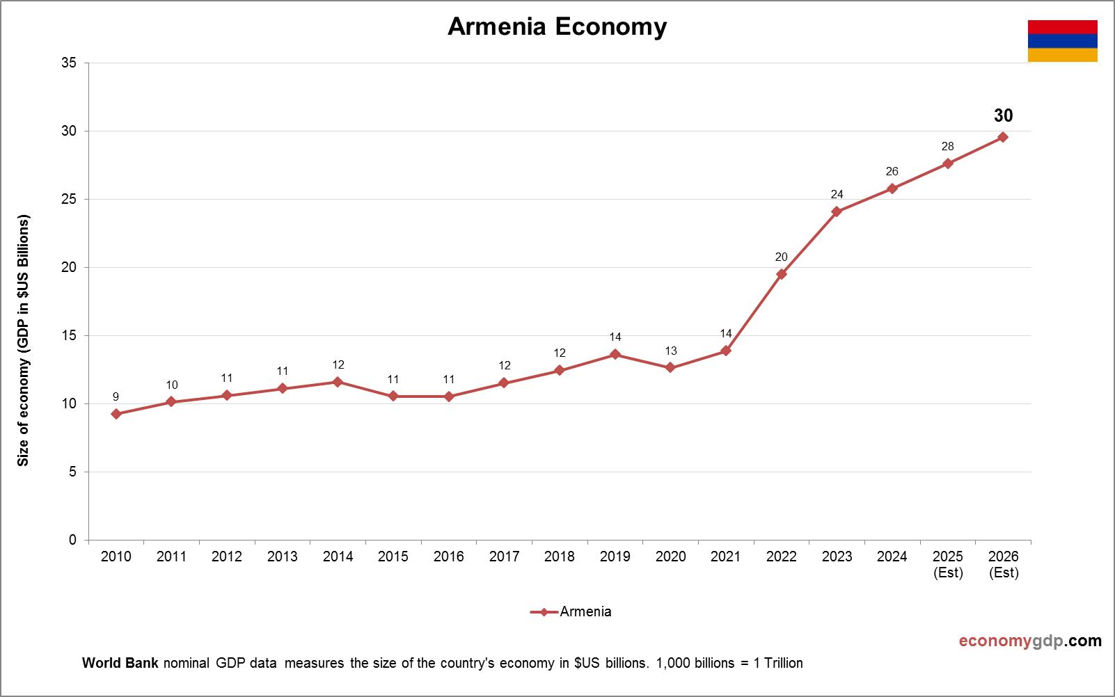 Armenia Economy