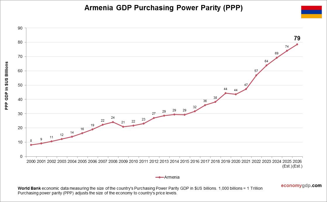 Armenia GDP Purchasing Power Parity