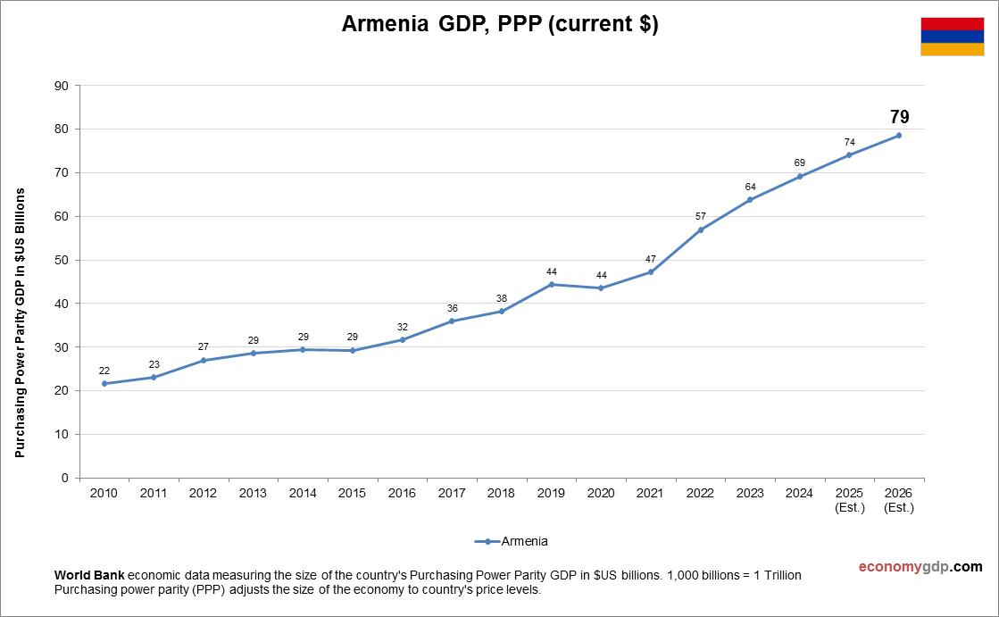 Armenia GDP Purchasing Power Parity