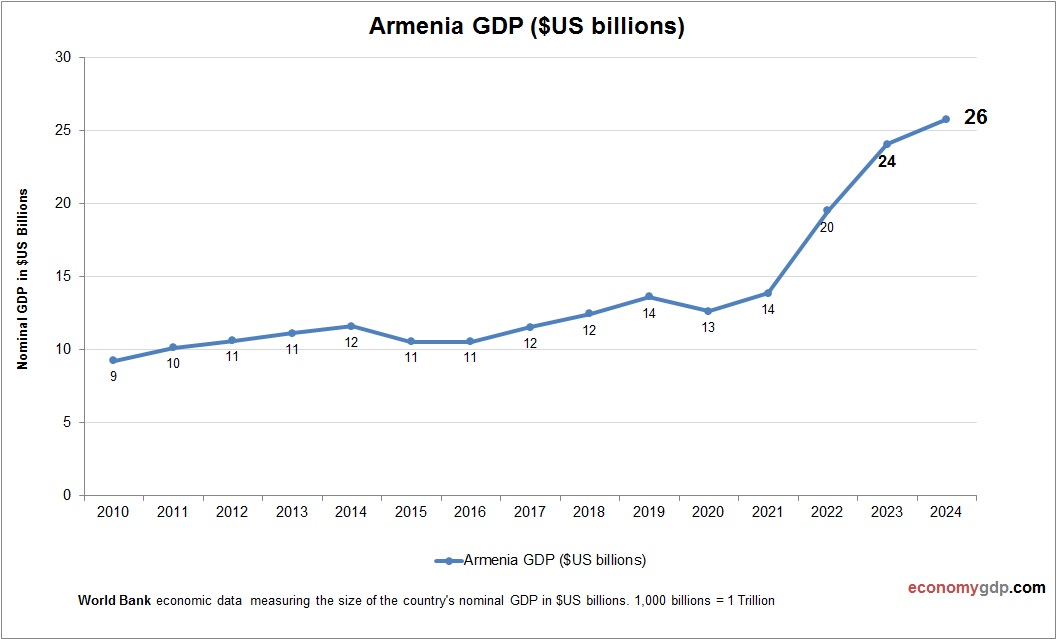 Armenia GDP
