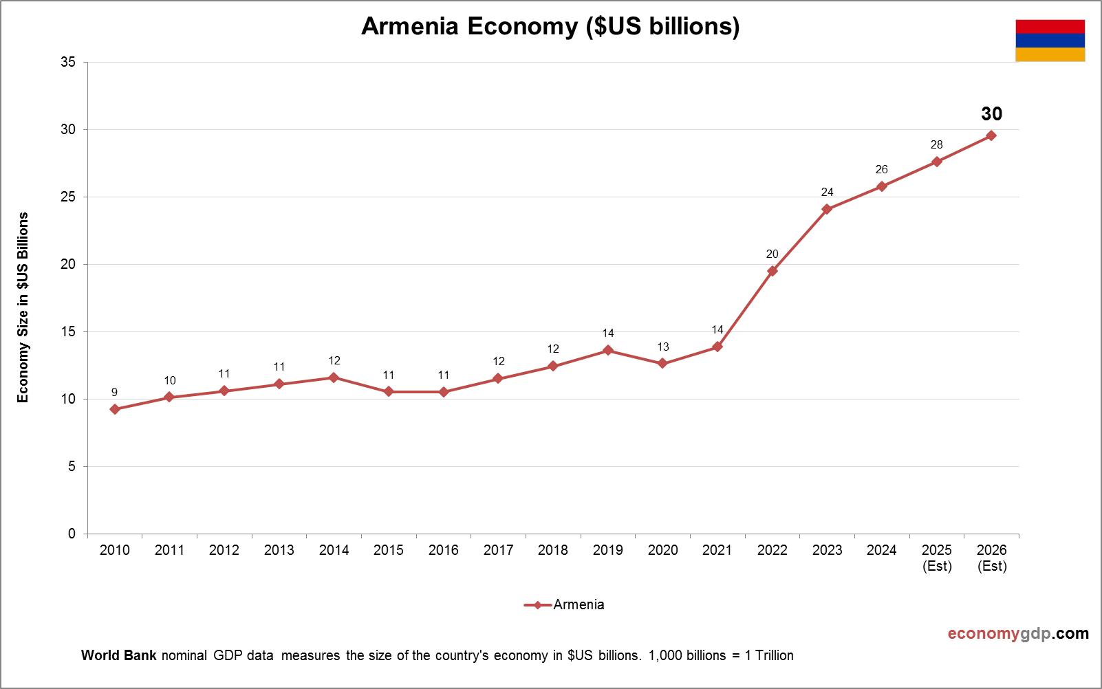 Armenia Economy in Graphs