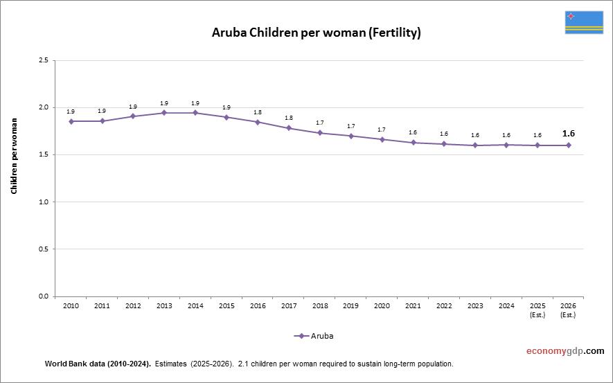 Aruba Children Per woman