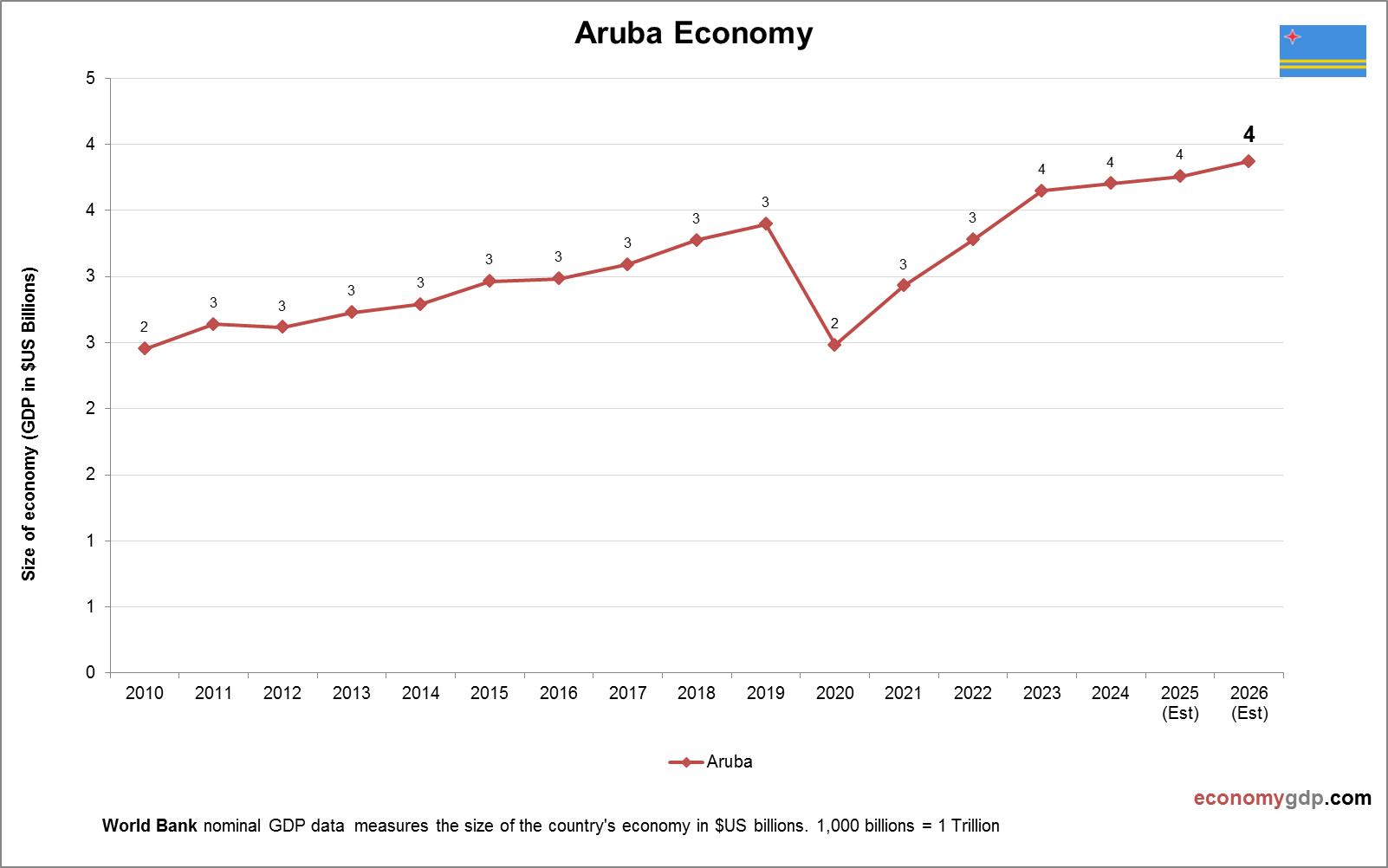 Aruba Economy