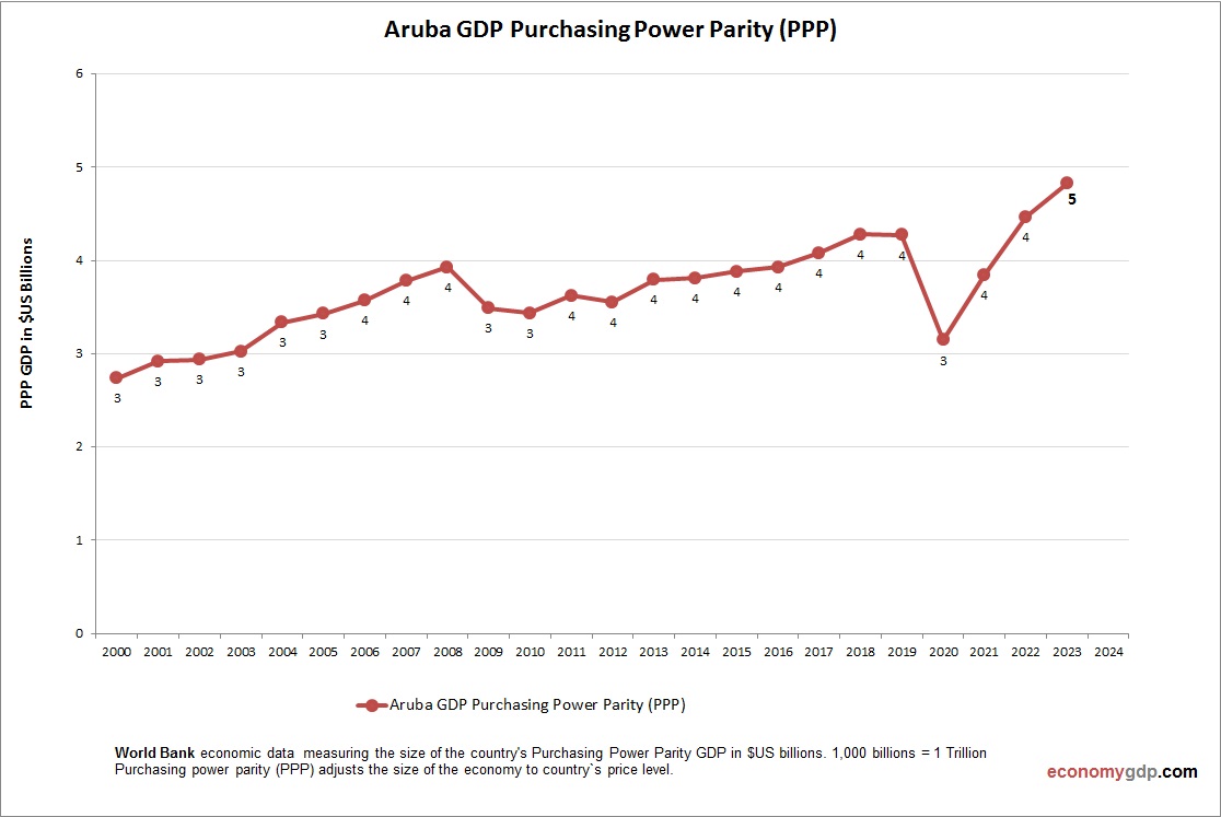 Aruba GDP PPP