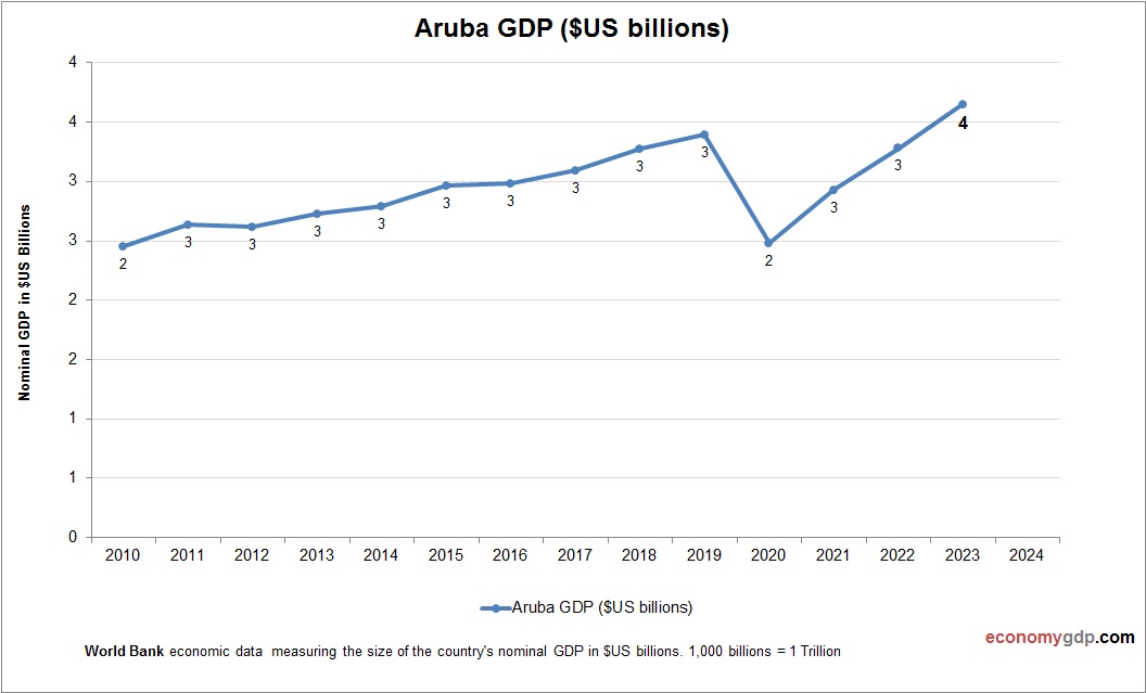 Aruba GDP
