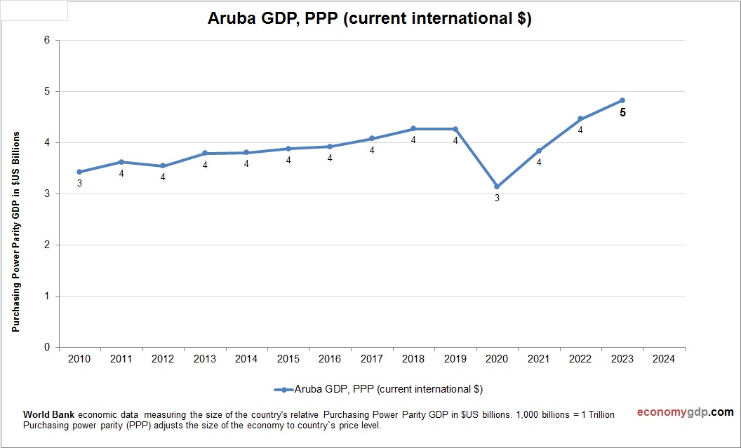 Aruba GDP Purchasing Power Parity