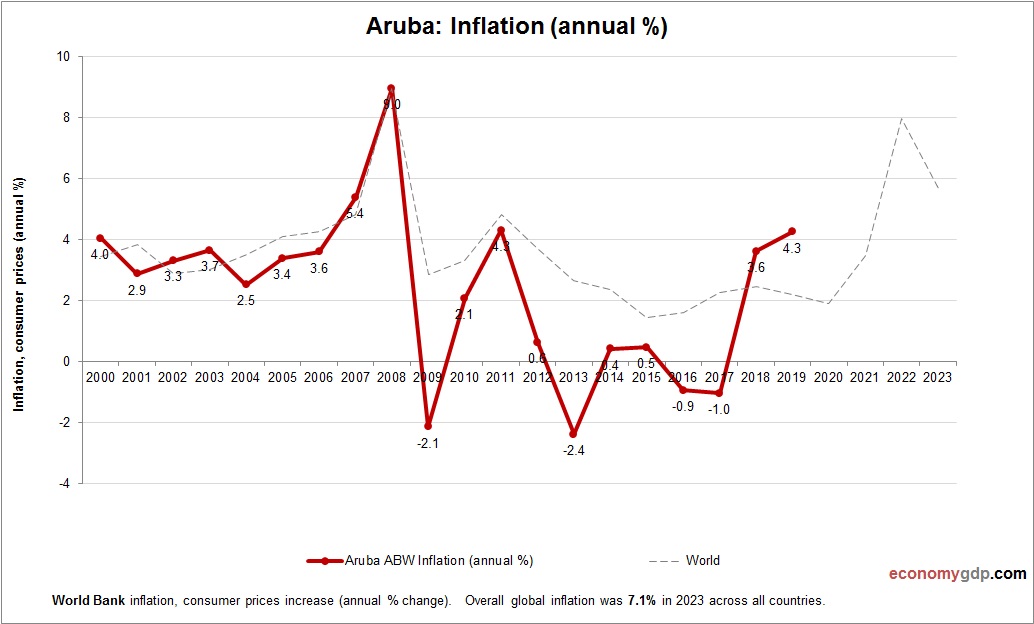 Aruba Inflation