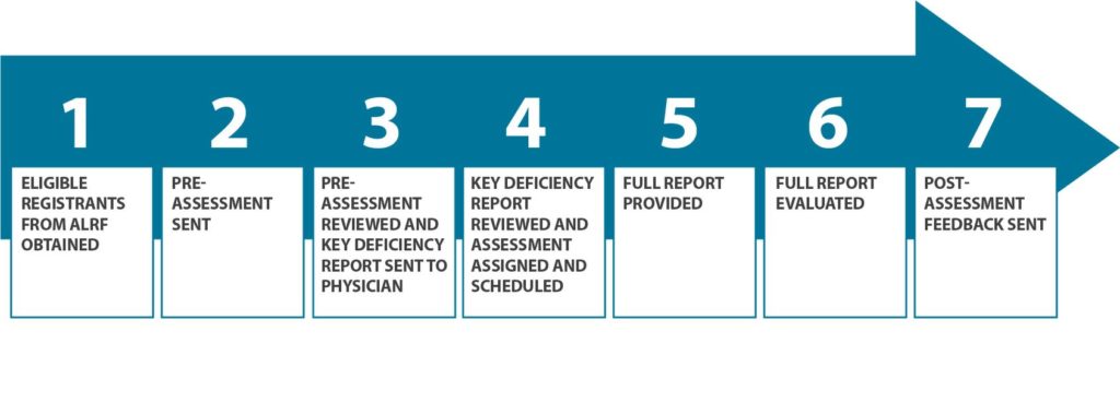 Assessment Process Medical – Economy GDP