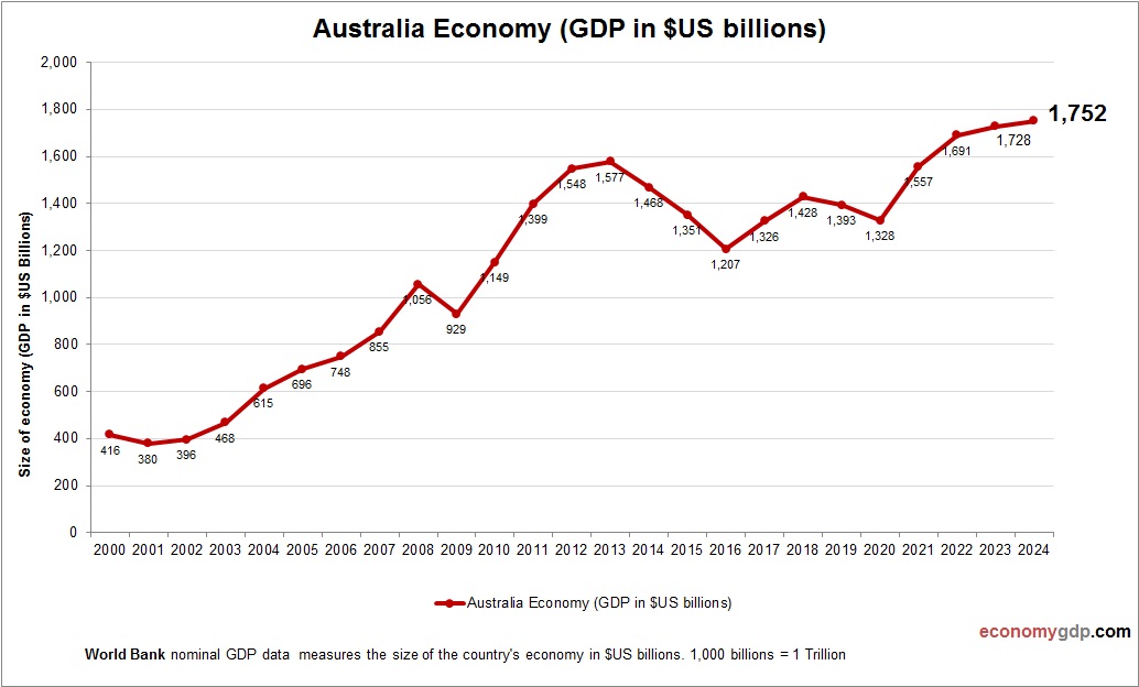 Australia Economy in Graphs