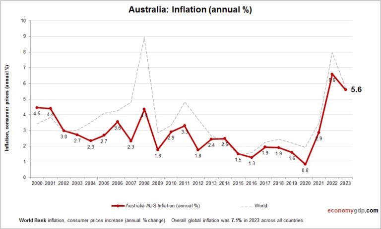 Australia Inflation – Economy GDP