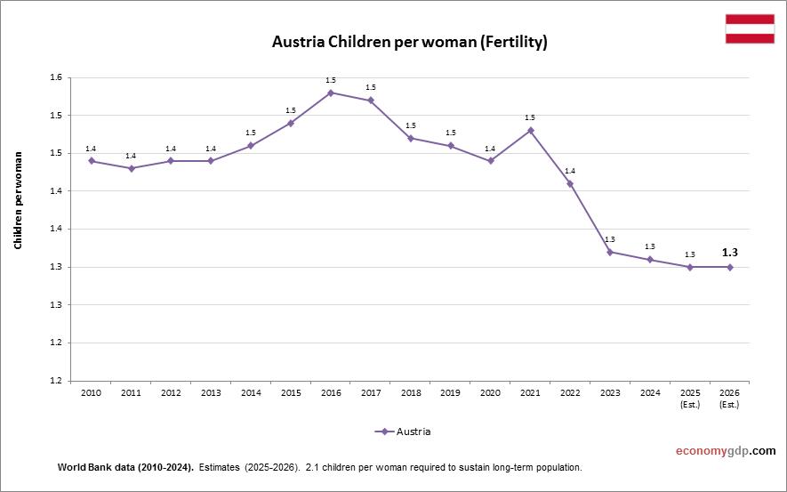 Austria Children Per woman