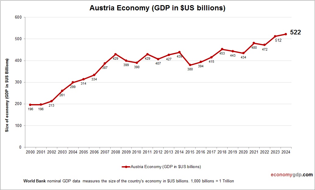 Austria Economy in Graphs