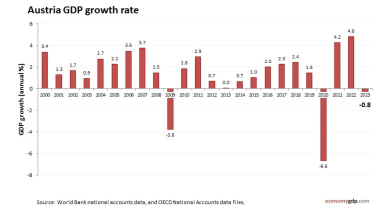 Austria GDP growth rate – EconomyGDP