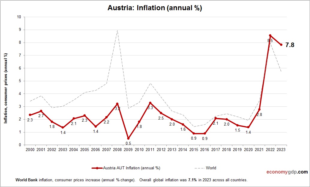 Austria Inflation