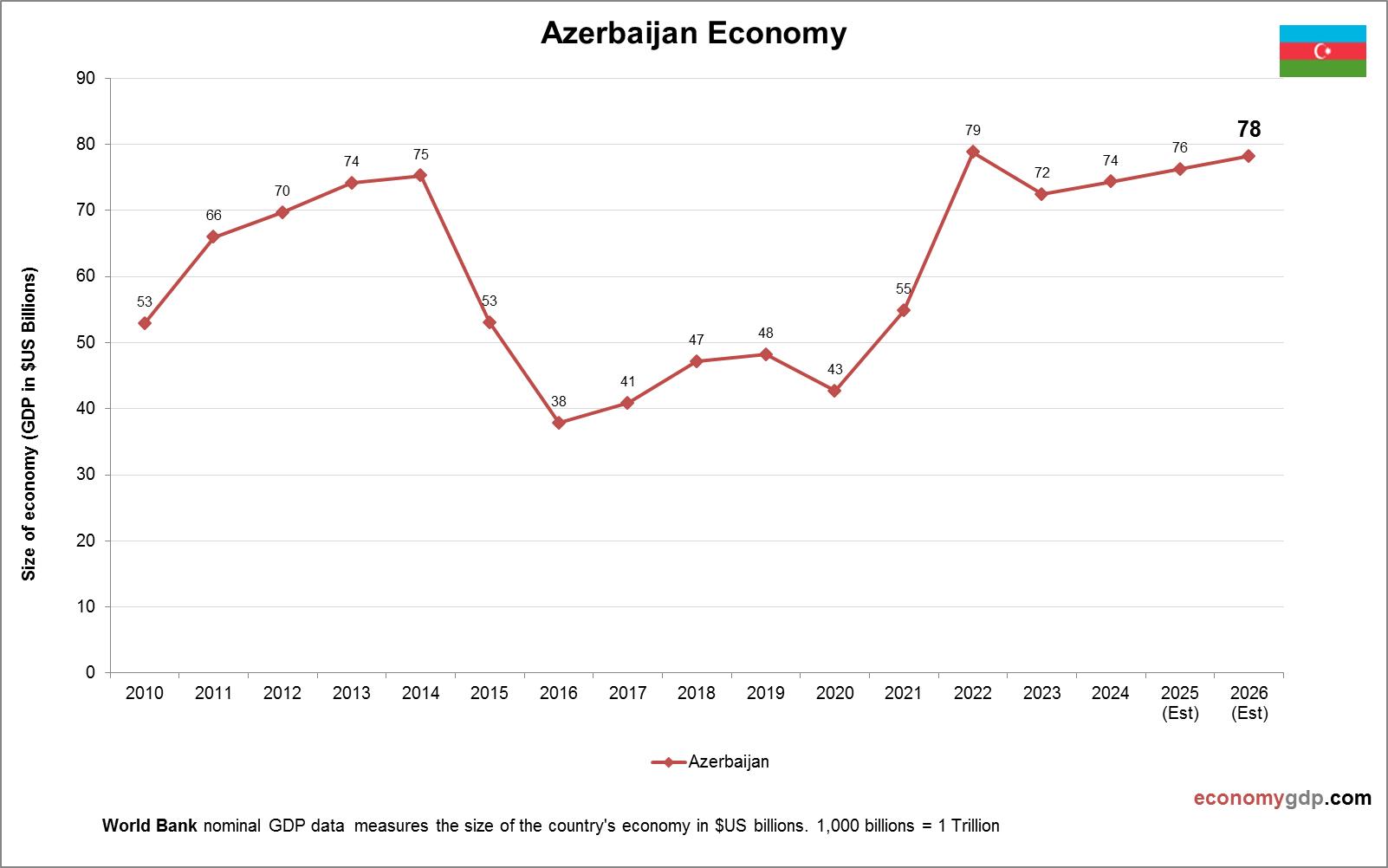 Azerbaijan Economy